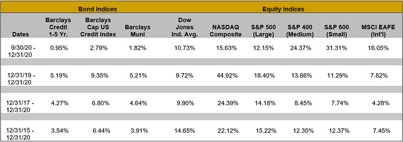 Bond Indices: Dates: 9/30/20-12/31/20; Barclays Credit 1-5 Yr.: 0.95%; Barclays Cap US Credit Index: 2.79%; Barclays Muni: 1.82%; Dow Jones Ind. Avg.: 10.73%; NASDAQ Composite: 15.63%; Equity Indices: S&amp;P 500 (Large): 12.15%; S&amp;P 400 (Medium): 24.37%; S&amp;P 600 (Small): 31.31%; MSCI EAFE (Int'l): 16.05% 

Bond Indices: Dates: 12/31/19-12/31/20; Barclays Credit 1-5 Yr.: 5.19%; Barclays Cap US Credit Index: 9.35%; Barclays Muni: 5.21%; Dow Jones Ind. Avg.: 9.72%; NASDAQ Composite: 44.92%; Equity Indices: S&amp;P 500 (Large): 18.40%; S&amp;P 400 (Medium): 13.66%; S&amp;P 600 (Small): -11.29%; MSCI EAFE (Int'l): 7.82% 

Bond Indices: Dates: 12/31/17-12/31/20; Barclays Credit 1-5 Yr.: 4.27%; Barclays Cap US Credit Index: 6.80%; Barclays Muni:6.64%; Dow Jones Ind. Avg.: 9.90%; NASDAQ Composite: 24.39%; Equity Indices: S&amp;P 500 (Large): 14.18%; S&amp;P 400 (Medium): 8.45%; S&amp;P 600 (Small): 7.74%; MSCI EAFE (Int'l): 4.28% 

Bond Indices: Dates: 12/31/15-12/31/20; Barclays Credit 1-5 Yr.: 3.54%; Barclays Cap US Credit Index: 6.44%; Barclays Muni: 3.91%; Dow Jones Ind. Avg.: 14.65%; NASDAQ Composite: 22.12%; Equity Indices: S&amp;P 500 (Large): 15.22%; S&amp;P 400 (Medium): 12.35%; S&amp;P 600 (Small): 12.37%; MSCI EAFE (Int'l): 7.45%"