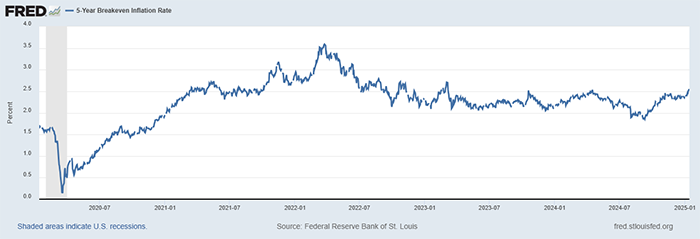 Chart: 5-Year Breakeven Inflation Rate
The breakeven inflation rate represents a measure of expected inflation derived from 5-Year Treasury Constant Maturity Securities and 5-Year Treasury Inflation-Indexed Constant Maturity Securities. The latest value implies what market participants expect inflation to be in the next 5 years, on average. Starting with the update on June 21, 2019, the Treasury bond data used in calculating interest rate spreads is obtained directly from the U.S. Treasury Department.
Left axis: Inflation rate ranging from 0.0% to 4.0%, time periods on the horizontal axis for first business day of the months of July and January 2020-2025. The inflation rate for July 1, 2020 is 1.17%; January 4, 2021 is 1.98%; July 1, 2021 is 2.49%; January 3, 2022 is 2.95%; July 1, 2022 is 2.60%; January 3, 2023 is 2.29%; July 3, 2023 is 2.21%; January 2, 2024 is 2.17%; July 1, 2024 is 2.29%; January 2, 2025 is 2.41%.
Source: Federal Reserve Bank of St. Louis, 5-Year Breakeven Inflation Rate [T5YIE], retrieved from FRED, Federal Reserve Bank of St. Louis; https://fred.stlouisfed.org/series/T5YIE, January 15, 2025.
