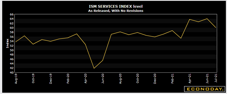 Chart: ISM Services Index Level As Released, With No Revisions. Index on left axis and month and year on horizontal axis. Month and year start at August 2019 and goes through July 2021. Index range is from 40 – 66. August 2019 index is 54. September 2019 index is 56. October 2019 index is 53. November 2019 index is 55. December 2019 index is 54. January 2020 index is 55. February 2020 index is 56. March 2020 index is 57. April 2020 index is 53. May 2020 index is 42. June 2020 index is 45. July 2020 index is 57. August 2020 index is 58. September 2020 index is 57.  October 2020 index is 58. November 2020 index is 57. December 2020 index is 56. January 2021 index is 57. February 2021 index is 59. March 2021 index is 55. April 2021 index is 64. May 2021 index is 63. June 2021 index is 64. July 2021 index is 60. Source: Econoday.