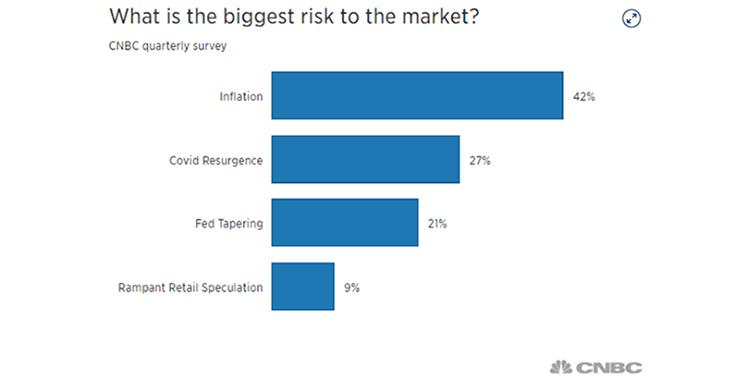 Graph: CNBC quarterly survey – What is the biggest risk to the market?  Inflation 42%. Covid Resurgence 27%. Fed Tapering 21%. Rampant Retail Speculation 9%. Source: CNBC
