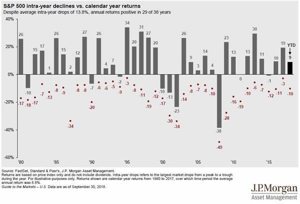 S&P 500 intra-year declines vs. calendar year returns. Despite average intra-years frops of 13.8%, annual returns positive in 29 of 38 years. Source: FactSet, Standard & Poor, JP Morgan Asset Management. Returns are based on price index only and do not include dividends, intra-year drops refers to the largest market drops from a peak to a trough durin gthe year. For illustrative purposes only. Returns shown are calendar year returns from 1980 to 2017.