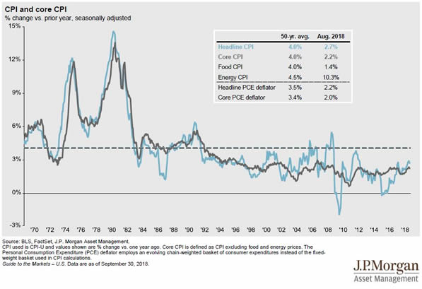 CPI and Core CPI % change vs. prior year, seasonally adjusted. Source: BLS, FactSet, JP Morgan Asset Management. 