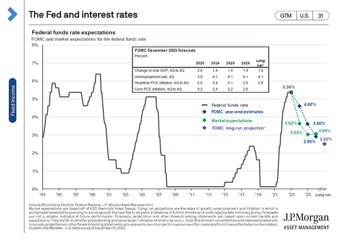 The Fed and interest rates.This slide shows the historical federal funds rates and the differences in rate expectations between the FOMC and market participants. The table in the top right shows the FOMC’s economic projections over the next few years and its long-run estimates. Market expectations are based off of USD Overnight Index Swaps. *Long-run projections are the rates of growth, unemployment and inflation to which a policymaker expects the economy to converge over the next five to six years in absence of further shocks and under appropriate monetary policy. Forecasts are not a reliable indicator of future performance. Forecasts, projections and other forward-looking statements are based upon current beliefs and expectations. They are for illustrative purposes only and serve as an indication of what may occur. Given the inherent uncertainties and risks associated with forecasts, projections or other forward-looking statements, actual events, results or performance may differ materially from those reflected or contemplated.

Rate of Growth on left axis ranging from 0% to 8%, time periods on horizontal axis. Time periods are every 2 years beginning with 1993 through 2025. The rate of growth is U.S. Data as of December 31 of the following years: 1993 3.00%; 1995 5.50%; 1997 5.50%; 1999 5.50%; 2001 1.75%; 2003 1.00%; 2005 5.25%; 2007 5.25%; 2009 0.25%; 2011 0.25%; 2013 0.25%; 2015 0.50%; 2017 1.40%; 2019 1.70%; 2021 0.25%; 2023 5.38%. Forecast: FOMC year-end estimates: 2024 4.60%; 2025 3.60%; 2026 2.90%. Market Expectations: 2024 3.62%; 2025 3.03%; 2026 3.06%. FOMC long-run projection 2.50%.
Table: FOMC December 2023 Forecasts: Change in real GDP, 4Q to 4Q: 2023 2.6%; 2024 1.4%; 2025 1.8%; 2026 1.9%; Long run 1.8%. Unemployment rate 4Q: 2023 3.8%; 2024 4.1%; 2025 4.1%; 2026 4.1%; Long run 4.1%. Headline PCE inflation, 4Q to 4Q: 2023 2.8%; 2024 2.4%; 2025 2.1%; 2026 2.0%; Long run 2.0%. Core PCE inflation, 4Q to 4Q: 2023 3.2%; 2024 2.4%; 2025 2.2%; 2026 2.0%.
Source: Bloomberg, FactSet, Federal Reserve, J.P. Morgan Asset Management.