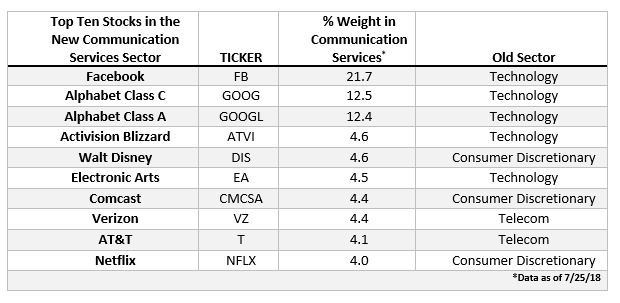 Top Ten Stocks in the New Communication Services Sector: 
1. Facebook Ticker FB, % Weight in Communication Services: 21.7%, Old Sector: Technology 
2. Alphabet Class C, Ticker: GOOG, % Weight in Communication Services: 12.5%, Old Sector: Technology 
3. Alphabet Class A, Ticker: GOOGL, % Weight in Communication Services: 12.4%, Old Sect,or: Technology 
4. Activision Blizzard, Ticker: ATVI, % Weight in Communication Services: 4.6%, Old Sector: Technology 
5. Walt Disney, Ticker: DIS, % Weight in Communication Services: 4.6%, Old Sector: Consumer Discretionary 
6. Electronic Arts, Ticker: EA, % Weight in Communication Services: 4.5%, Old Sector: Technology 
7. Comcast, Ticker: CMCSA, % Weight in Communication Services: 4.4, Old Sector: Consumer Discretionary 
8. Verizon, Ticker: VZ, % Weight in Communication Services: 4.4, Old Sector: Telecom 
9. AT&T, Ticker: T, % Weight in Communication Services: 4.1, Old Sector: Telecom 
9. Netflix, Ticker: NFLX, % Weight in Communication Services: 4.0, Old Sector: Consumer Discretionary 
*Data noted in % Weight in Commmunication Services as of 7/25/18