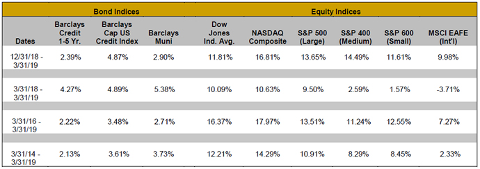 Bond Indices: Dates: 12/31/18-3/31/19; Barclays Credit 1-5 Yr.: 2.39%; Barclays Cap US Credit Index: 4.87%; Barclays Muni: 2.90%; Dow Jones Ind. Avg.: 11.81%; NASDAQ Composite: 16.81%; Equity Indices: S&P 500 (Large): 13.65%; S&P 400 (Medium): 14.49%; S&P 600 (Small): 11.61%; MSCI EAFE (Int'l): 9.98%
Bond Indices: Dates: 3/31/18-3/31/19; Barclays Credit 1-5 Yr.: 4.27%; Barclays Cap US Credit Index: 4.89%; Barclays Muni: 5.38%; Dow Jones Ind. Avg.: 10.09%; NASDAQ Composite: 10.63%; Equity Indices: S&P 500 (Large): 9.50%; S&P 400 (Medium): 2.59%; S&P 600 (Small): 1.57%; MSCI EAFE (Int'l): -3.71%
Bond Indices: Dates: 3/31/16-3/31/19; Barclays Credit 1-5 Yr.: 2.22%; Barclays Cap US Credit Index: 3.48%; Barclays Muni: 2.71%; Dow Jones Ind. Avg.: 16.37%; NASDAQ Composite: 17.97%; Equity Indices: S&P 500 (Large): 13.51%; S&P 400 (Medium): 11.24%; S&P 600 (Small): 12.55%; MSCI EAFE (Int'l): 7.271%
Bond Indices: Dates: 3/31/14-3/31/19; Barclays Credit 1-5 Yr.: 2.13%; Barclays Cap US Credit Index: 3.61%; Barclays Muni: 3.73%; Dow Jones Ind. Avg.: 12.21%; NASDAQ Composite: 14.29%; Equity Indices: S&P 500 (Large): 10.91%; S&P 400 (Medium): 8.29%; S&P 600 (Small): 8.45%; MSCI EAFE (Int'l): 2.33%
