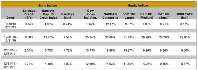 9/30/19 - 12/31/19 Bond Indices Barclays Credit 1-5 Yr.: 0.84%	 Barclays Cap US Credit Index: 1.05% Barclays Muni: 0.74% Dow Jones Ind. Avg.: 6.67% NASDAQ Composite: 12.47% Equity Indices: S&amp;P 500 (Large): 9.07% S&amp;P 400 (Medium): 7.06% S&amp;P 600 (Small): 8.21% MSCI EAF(Int'l): 8.17%  	 	 	 	 	 	 	 	 	 	  12/31/18 - 12/31/19 Bond Indices Barclays Credit 1-5 Yr.: 6.58%	 Barclays Cap US Credit Index: 13.80% Barclays Muni: 7.54% Dow Jones Ind. Avg.: 25.34% NASDAQ Composite:36.69%	Equity Indices: S&amp;P 500 (Large): 31.49% S&amp;P 400 (Medium): 26.20% S&amp;P 600 (Small): 22.78% MSCI EAF(Int'l): 22.01%  	 	 	 	 	 	 	 	 	 	  12/31/16 - 12/31/19 Bond Indices Barclays Credit 1-5 Yr.: 3.31%	 Barclays Cap US Credit Index: 5.75% Barclays Muni: 4.72% Dow Jones Ind. Avg.: 15.73% NASDAQ Composite: 19.86%	Equity Indices: S&amp;P 500 (Large): 15.27% S&amp;P 400 (Medium): 9.26% S&amp;P 600 (Small): 8.36% MSCI EAF(Int'l): 9.56%  	 	 	 	 	 	 	 	 	 	  12/31/14 - 12/31/19 Bond Indices Barclays Credit 1-5 Yr.: 2.71%	 Barclays Cap US Credit Index 4.39% Barclays Muni: 3.53% Dow Jones Ind. Avg.: 12.59% NASDAQ Composite: 14.93%	Equity Indices: S&amp;P 500 (Large): 11.70% S&amp;P 400 (Medium): 9.03% S&amp;P 600 (Small): 9.56% MSCI EAF(Int'l): 5.67%"