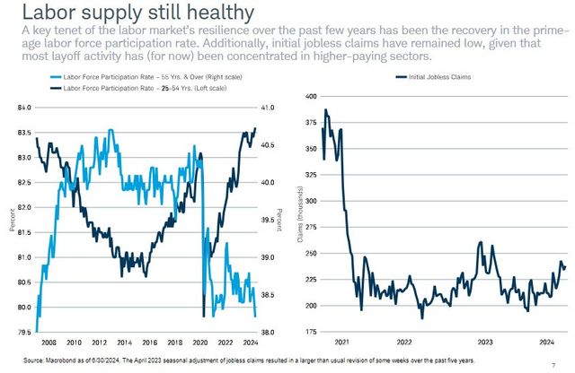 Chart on the left: Source: U.S. Bureau of Labor Statistics, Labor Force Participation Rate retrieved from FRED, Federal Reserve Bank of St. Louis; https://fred.stlouisfed.org/series/LNU01300060, July 23, 2024. The series comes from the 'Current Population Survey (Household Survey)'
Rate of labor force participation for ages 55 years and over on the right scale ranging from 38.0% to 41.0% and ages 25-54 years on the left scale ranging from 79.5% to 84.0%, time periods on horizontal axis every 2 years beginning with 2008 through 2024. The rate of participation is U.S. Data as of June of the following years: Right scale: 2008 is 39.0; 2010 is 40.0; 2012 is 40.3; 2014 is 39.7; 2016 is 39.8; 2018 is 39.9; 2020 is 38.8; 2022 is 38.4; and 2024 is 38.0. Left scale: 2008 is 82.9; 2010 is 81.9; 2012 is 81.3; 2014 is 80.8; 2016 is 81.0; 2018 is 81.8; 2020 is 81.2; 2022 is 82.1; and 2024 is 83.5. 
Chart on the right: U.S. Employment and Training Administration, Initial Claims [ICSA], retrieved from FRED, Federal Reserve Bank of St. Louis; https://fred.stlouisfed.org/series/ICSA, July 23, 2024. An initial claim is a claim filed by an unemployed individual after a separation from an employer. The claim requests a determination of basic eligibility for the Unemployment Insurance program. Frequency is weekly, ending Saturday.
Initial jobless claims on the left axis ranging from 175,000 to 400,000, time periods on the horizontal axis are for years 2021 through 2024. The jobless claim on June 26, 2021 is 372,000; on June 25, 2022 is 213,000; on July 1, 2023 is 248,000; and on June 29, 2024 is 239,000.